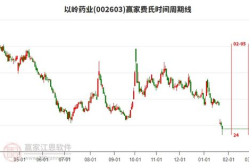 股票002603,小幅上涨，收盘价13.83元”